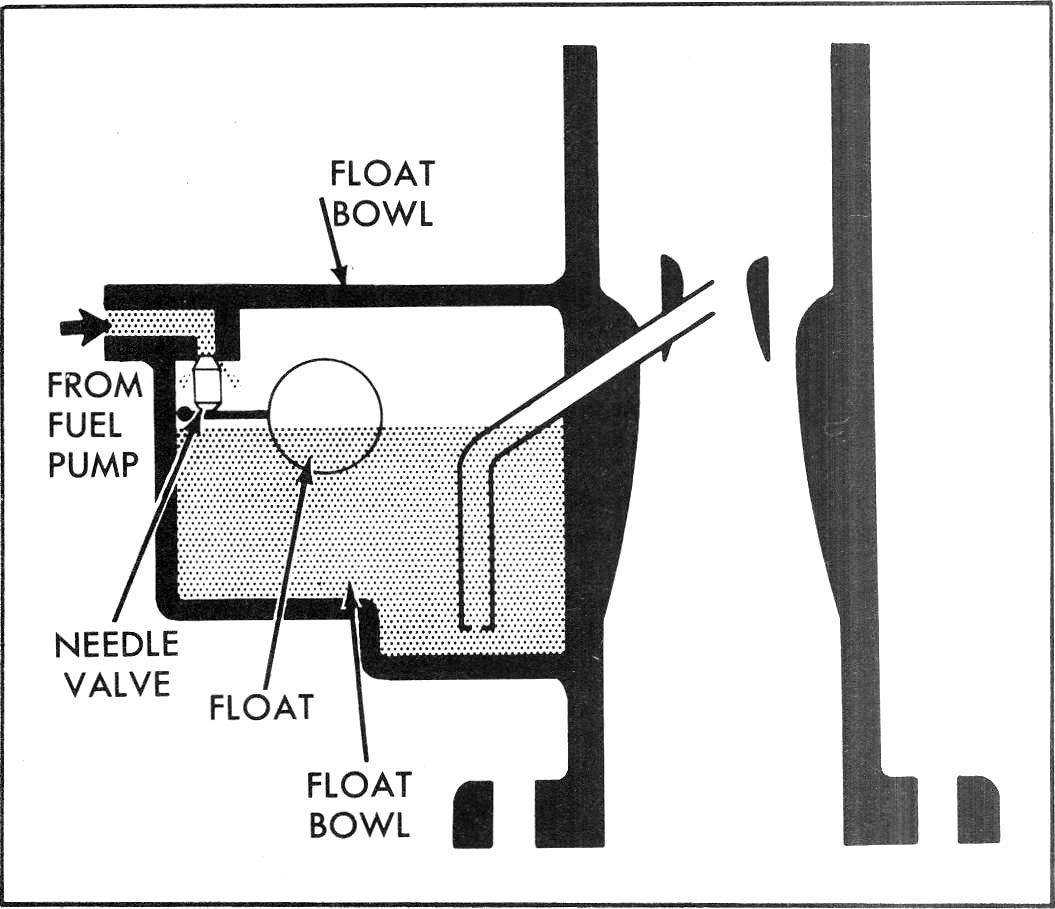 float system